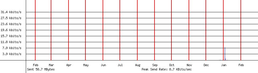 Sent traffic graph for 192.168.1.219