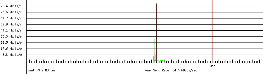 Sent traffic graph for 192.168.1.22