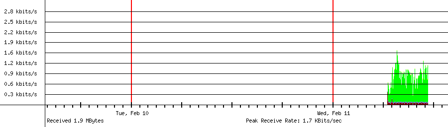 Sent traffic for 192.168.1.220