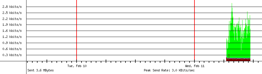 Sent traffic for 192.168.1.220