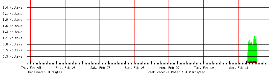 Received traffic for 192.168.1.220