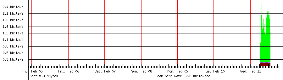 Sent traffic graph for 192.168.1.220