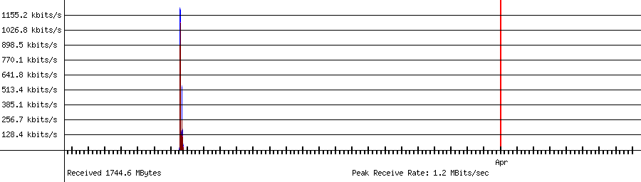 Received traffic for 192.168.1.220