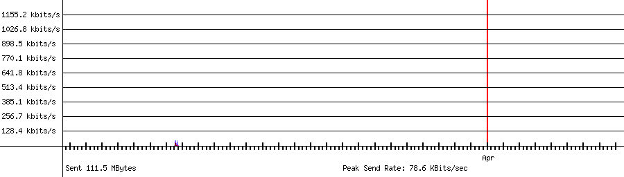 Sent traffic graph for 192.168.1.220