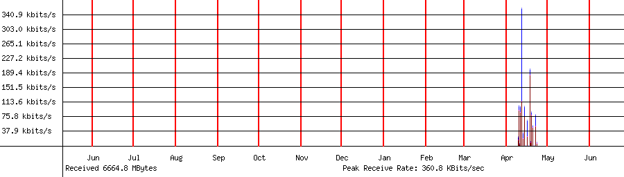 Received traffic for 192.168.1.221