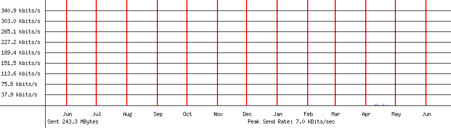 Sent traffic graph for 192.168.1.221
