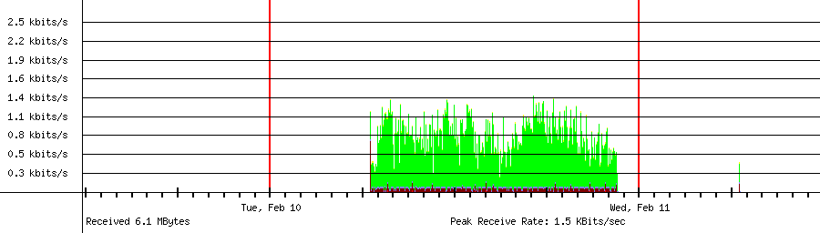 Sent traffic for 192.168.1.222
