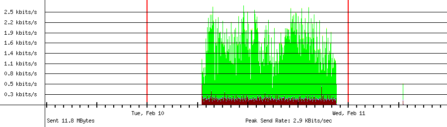 Sent traffic for 192.168.1.222