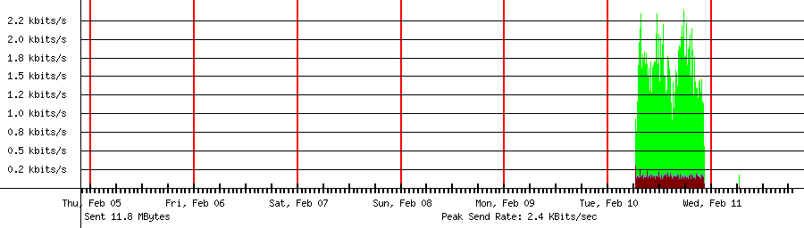 Sent traffic graph for 192.168.1.222