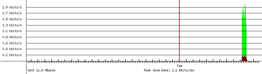 Sent traffic graph for 192.168.1.222