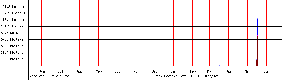 Received traffic for 192.168.1.222
