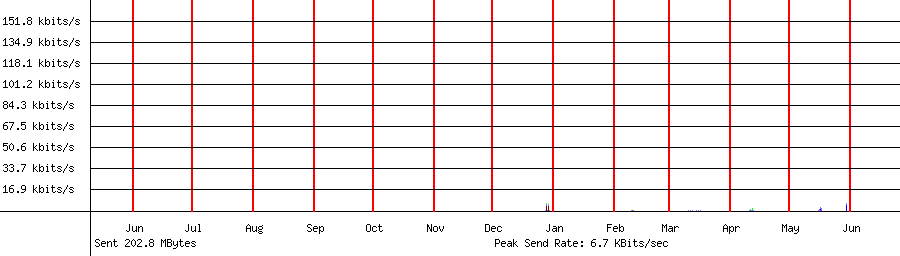 Sent traffic graph for 192.168.1.222
