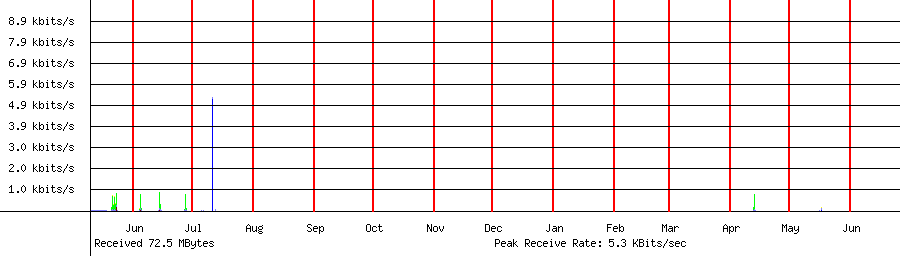 Received traffic for 192.168.1.223