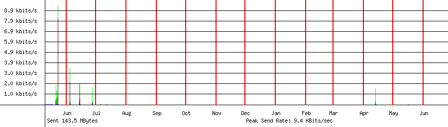 Sent traffic graph for 192.168.1.223
