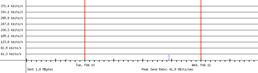 Sent traffic for 192.168.1.224
