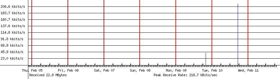 Received traffic for 192.168.1.224
