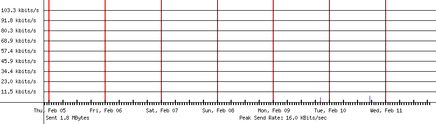 Sent traffic graph for 192.168.1.224