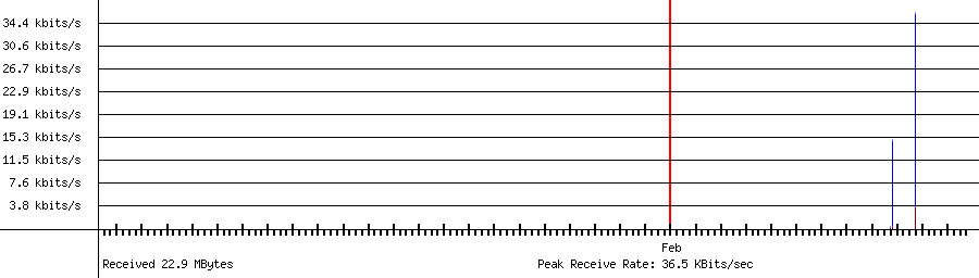 Received traffic for 192.168.1.224