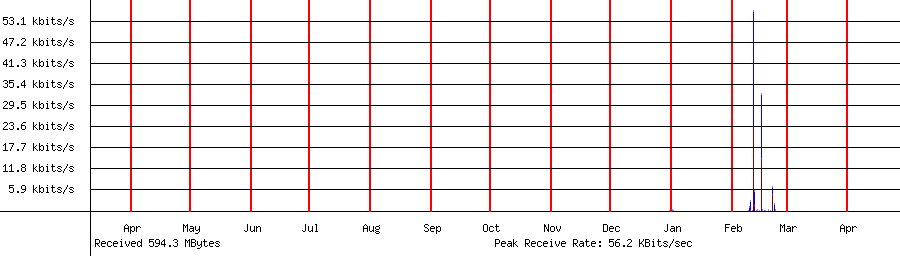Received traffic for 192.168.1.224
