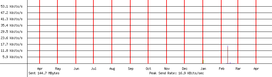 Sent traffic graph for 192.168.1.224