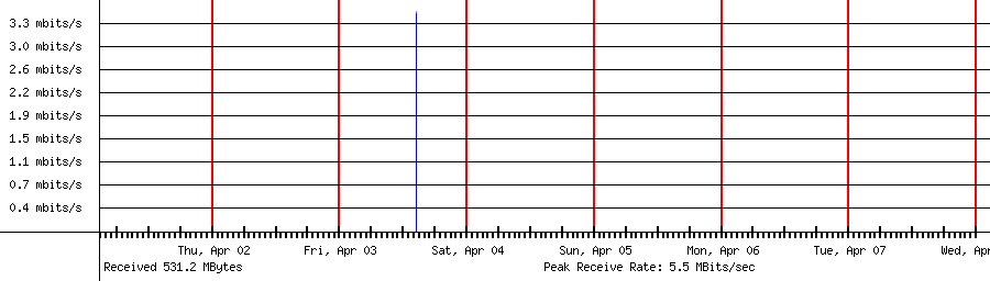 Sent traffic for 192.168.1.225