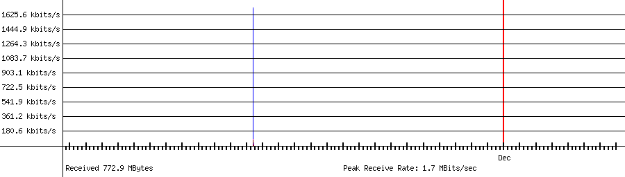 Received traffic for 192.168.1.225
