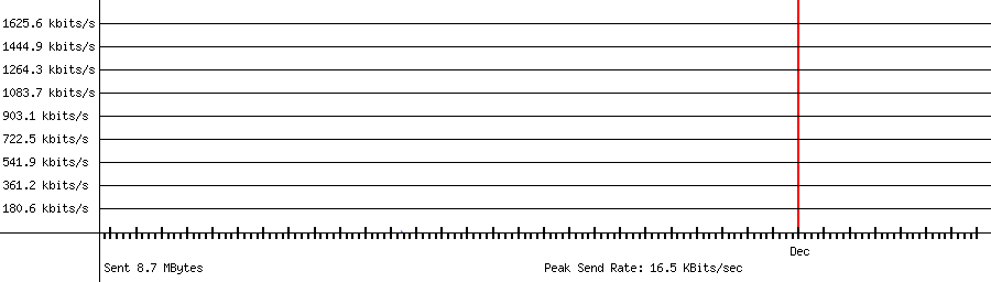 Sent traffic graph for 192.168.1.225