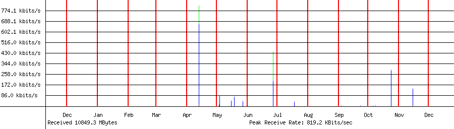 Received traffic for 192.168.1.225