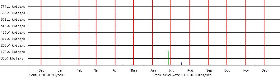 Sent traffic graph for 192.168.1.225