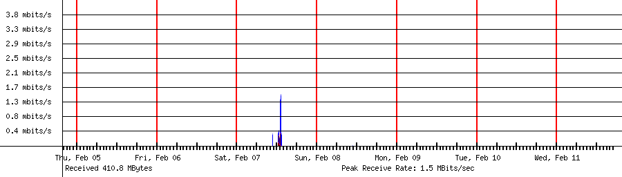 Sent traffic for 192.168.1.226