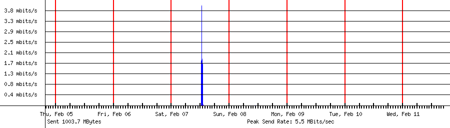 Sent traffic for 192.168.1.226