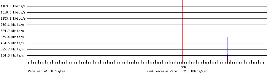 Received traffic for 192.168.1.226