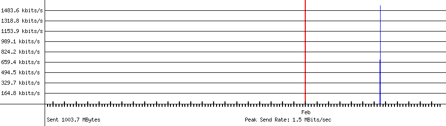 Sent traffic graph for 192.168.1.226