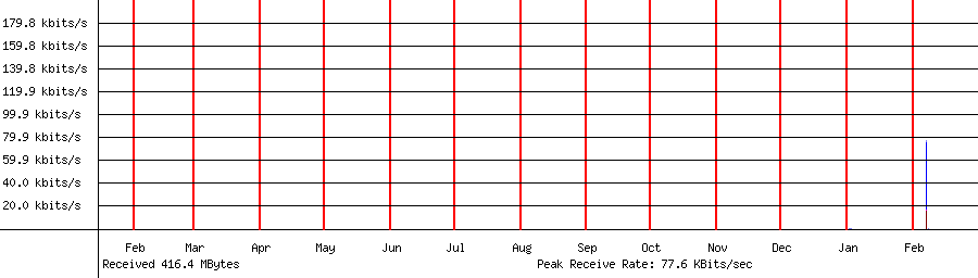 Received traffic for 192.168.1.226