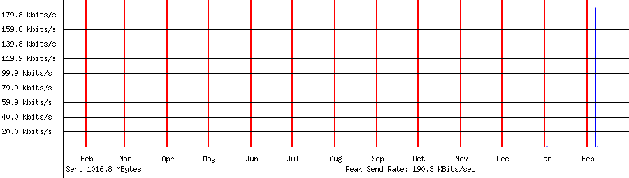 Sent traffic graph for 192.168.1.226