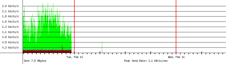 Sent traffic for 192.168.1.227