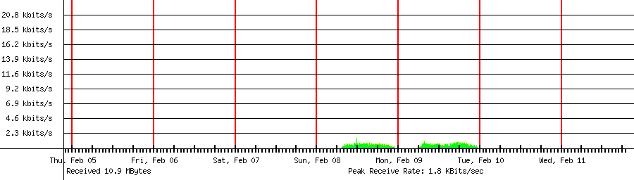 Received traffic for 192.168.1.227