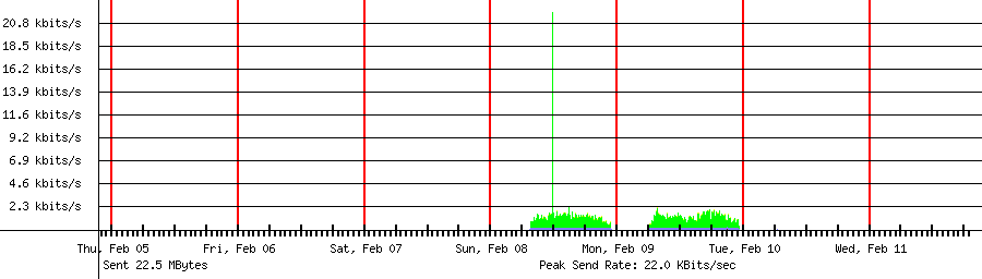 Sent traffic graph for 192.168.1.227
