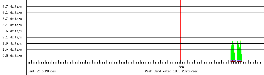 Sent traffic graph for 192.168.1.227