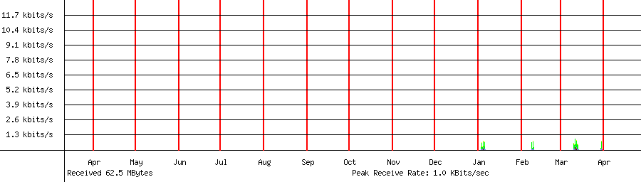 Received traffic for 192.168.1.227