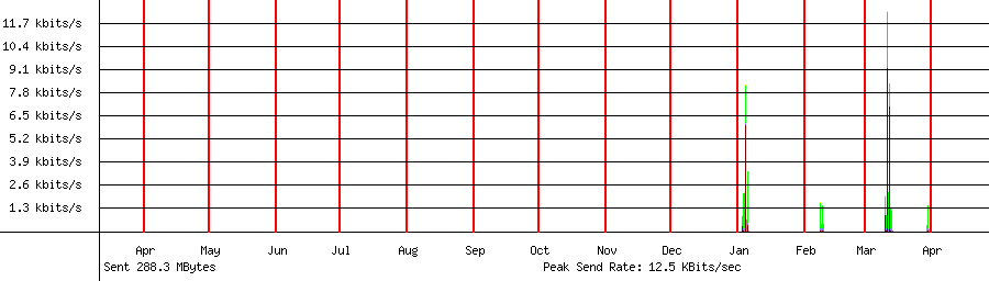 Sent traffic graph for 192.168.1.227