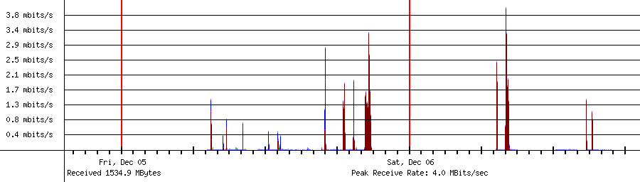 Sent traffic for 192.168.1.228