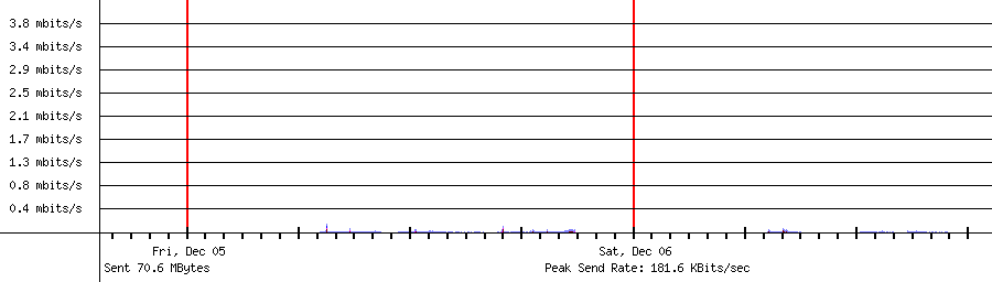 Sent traffic for 192.168.1.228