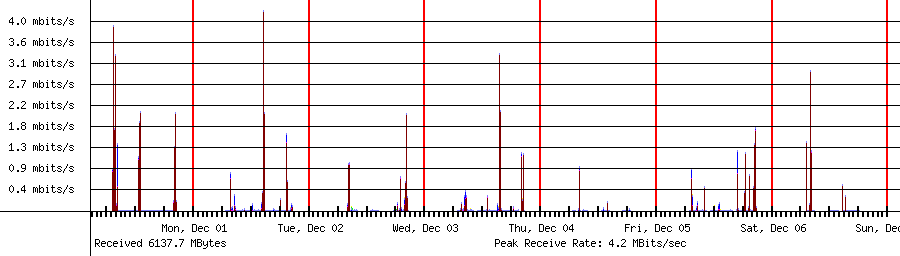 Sent traffic for 192.168.1.228