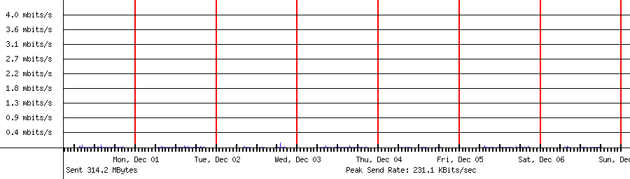 Sent traffic for 192.168.1.228