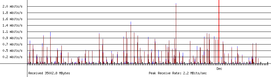 Sent traffic for 192.168.1.228