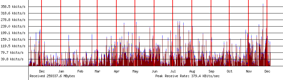 Sent traffic for 192.168.1.228