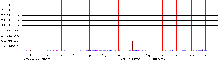Sent traffic for 192.168.1.228