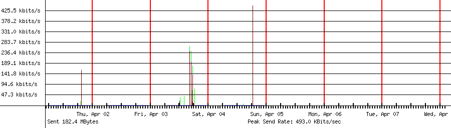 Sent traffic graph for 192.168.1.229
