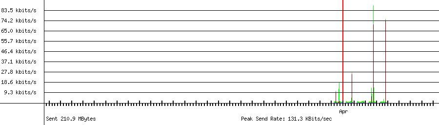 Sent traffic graph for 192.168.1.229